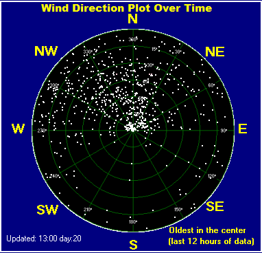 Wind direction plot