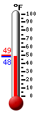 Currently: 49.0, Max: 49.2, Min: 48.9